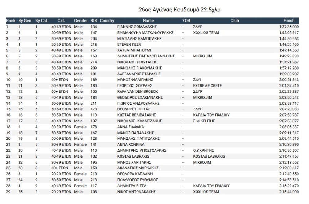 Με επιτυχία πραγματοποιήθηκε ο 26ος Αγώνας Ανώμαλου Δρόμου και Πεζοπορίας Κουδουμά runbeat.gr